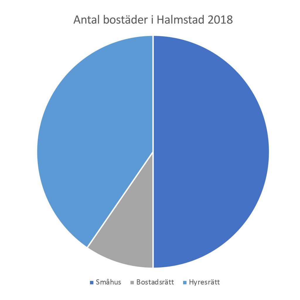 Antal bostäder i Halmstad 2018 SCB